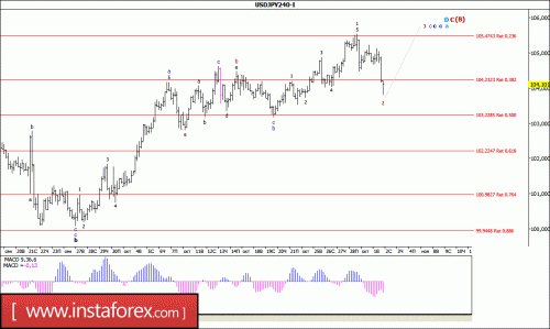 forex-wave-analysis-02-11-2016-4.gif