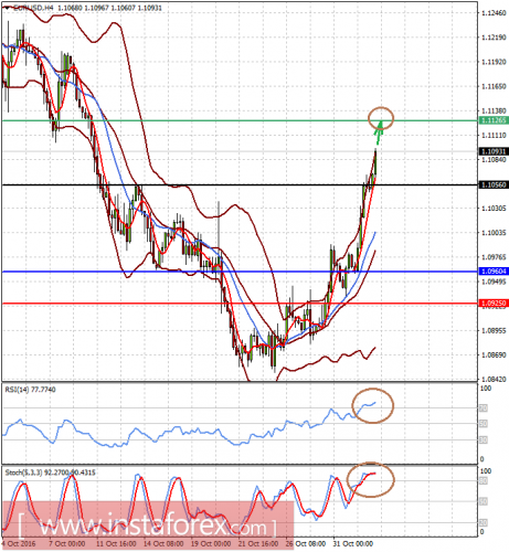 forex-prognosis-02-11-2016.png