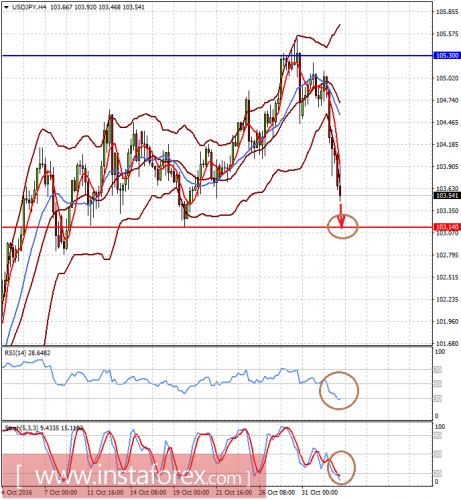 forex-prognosis-02-11-2016-2.png