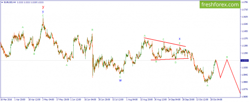 forex-wave-03-11-2016-1.png