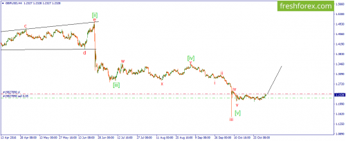 forex-wave-03-11-2016-2.png