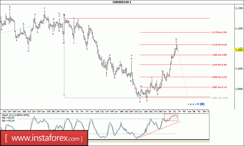 forex-wave-analysis-03-11-2016-1.gif