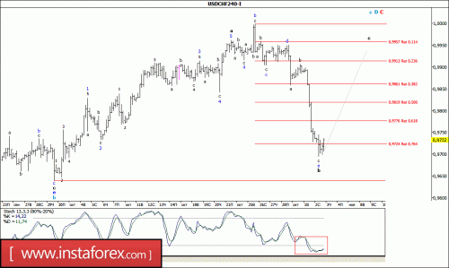 forex-wave-analysis-03-11-2016-3.gif
