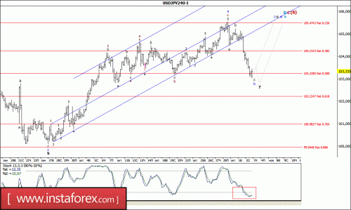 forex-wave-analysis-03-11-2016-4.gif