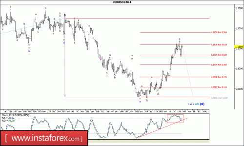 forex-wave-analysis-04-11-2016-1.gif