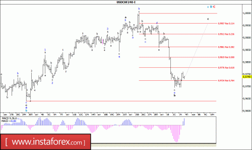forex-wave-analysis-04-11-2016-3.gif