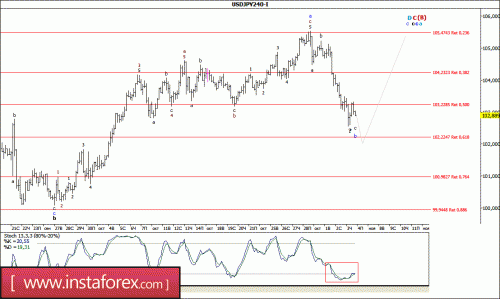 forex-wave-analysis-04-11-2016-4.gif