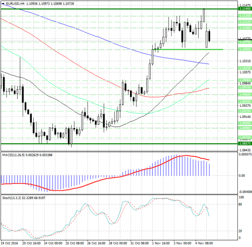 forex-analysis-eurusd-07-11-2016.jpg