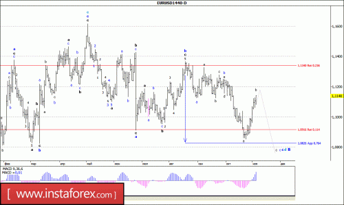 forex-wave-analysis-weekly-07-11-2016-1.gif