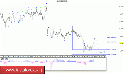 forex-wave-analysis-weekly-07-11-2016-2.gif