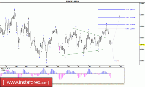 forex-wave-analysis-weekly-07-11-2016-3.gif