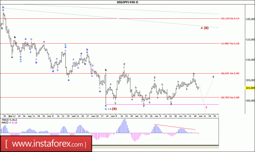 forex-wave-analysis-weekly-07-11-2016-4.gif
