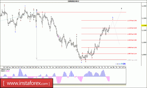forex-wave-analysis-07-11-2016-1.gif