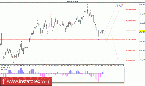 forex-wave-analysis-07-11-2016-4.gif