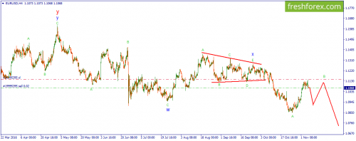 forex-wave-07-11-2016-1.png
