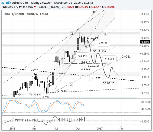 forex-eurgbp-07-11-2016.png