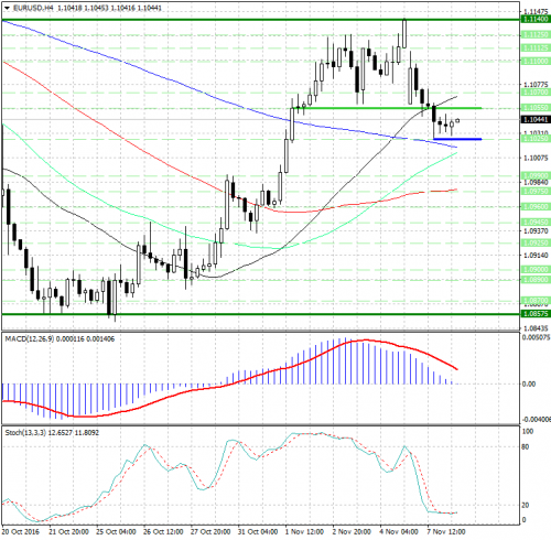 forex-analysis-eurusd-08-11-2016.jpg