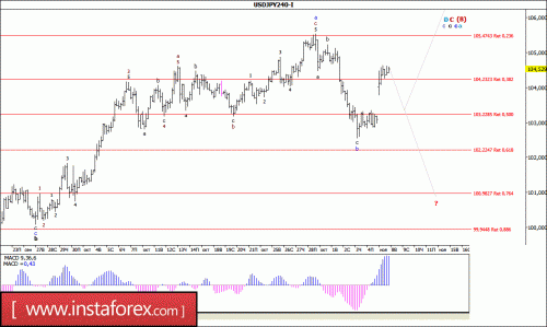 forex-wave-analysis-08-11-2016-4.gif