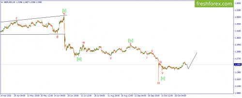 forex-wave-08-11-2016-2.png