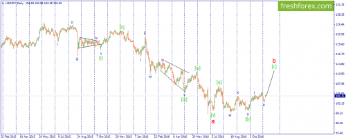 forex-wave-08-11-2016-3.png
