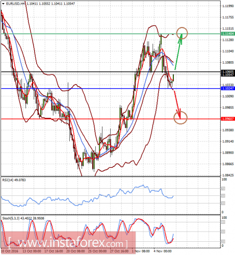 forex-prognosis-08-11-2016-1.png