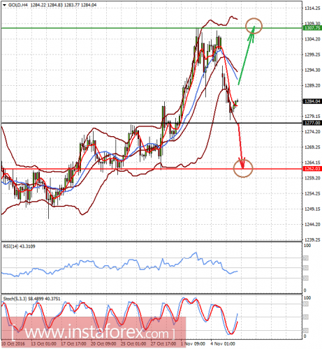 forex-prognosis-08-11-2016-2.png