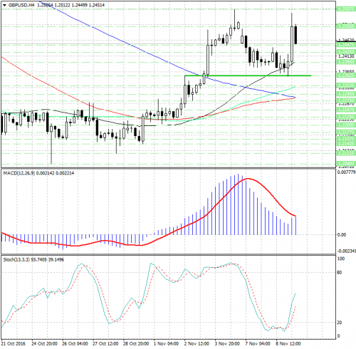 forex-analysis-gbpusd-09-11-2016.jpg