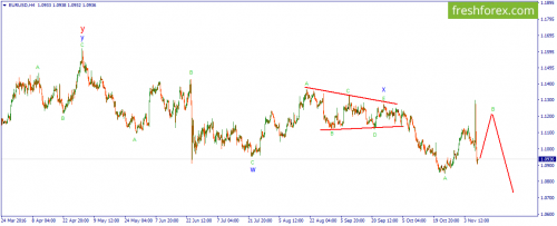 forex-wave-10-11-2016-1.png