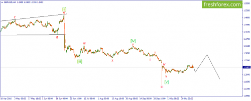forex-wave-10-11-2016-3.png