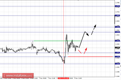 forex-fractal-analysis-10-11-2016-5.png