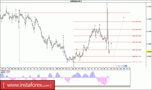 forex-wave-analysis-10-11-2016-1.gif