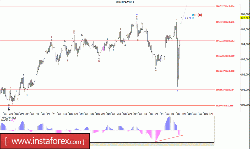 forex-wave-analysis-10-11-2016-4.gif