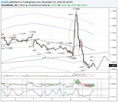 forex-eurusd-10-11-2016.png