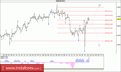 forex-wave-analysis-11-11-2016-3.gif
