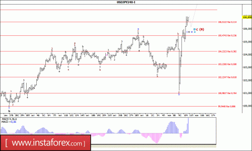 forex-wave-analysis-11-11-2016-4.gif