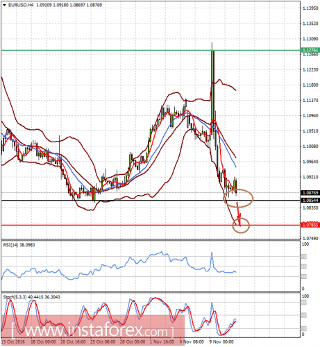 forex-analysis-11-11-2016-1.png