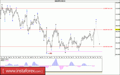 forex-wave-analysis-weekly-14-11-2016-4.gif