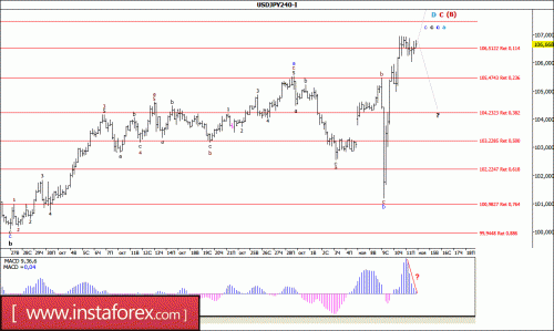 forex-wave-analysis-14-11-2016-4.gif