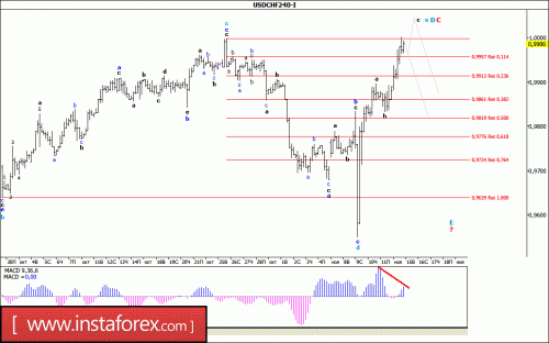 forex-wave-analysis-15-11-2016-3.gif