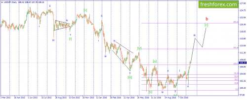 forex-wave-15-11-2016-3.png