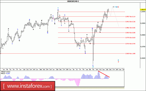 forex-wave-analysis-16-11-2016-3.gif