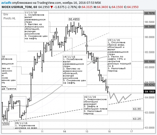 forex-usdrub-16-11-2016.png