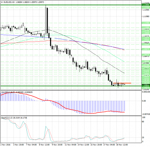 forex-analysis-eurusd-21-11-2016.jpg