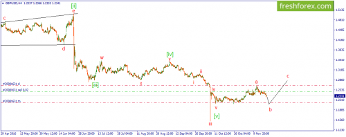 forex-wave-21-11-2016-2.png