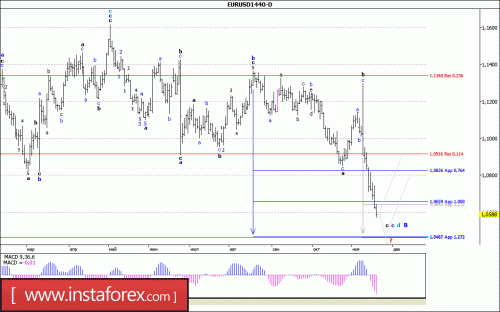 forex-wave-analysis-weekly-21-11-2016-1.gif