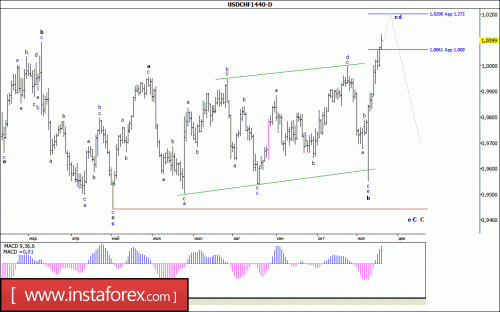 forex-wave-analysis-weekly-21-11-2016-3.gif
