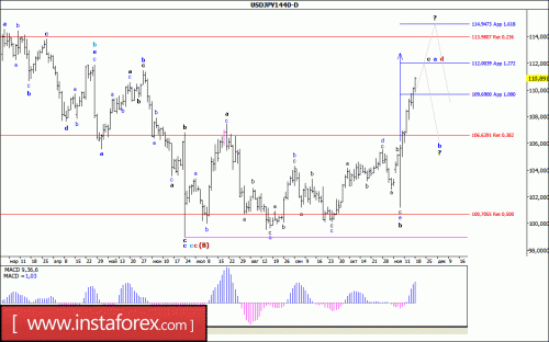 forex-wave-analysis-weekly-21-11-2016-4.gif