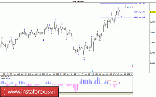 forex-wave-analysis-21-11-2016-3.gif