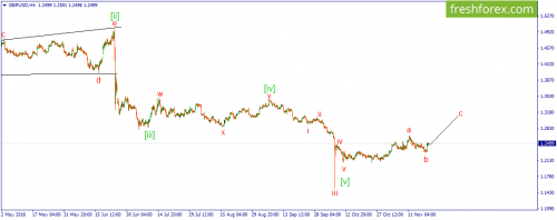 forex-wave-22-11-2016-2.png