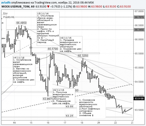 forex-usdrub-22-11-2016.png